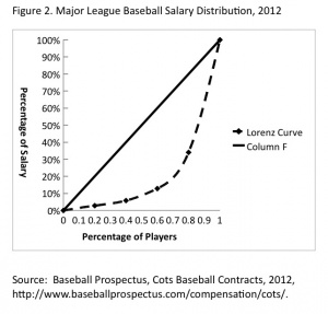Figure 2. Major League Baseball Salary Distribution, 2012 Figure 2. Major League Baseball Salary Distribution, 2012